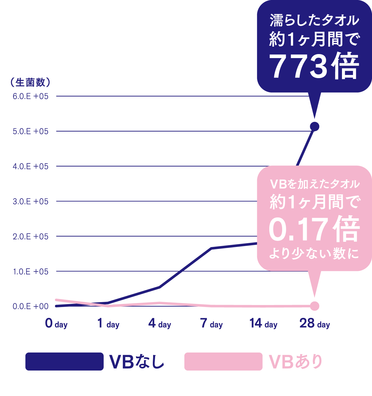 通常に比べ、99.99%以上の抑制効果。